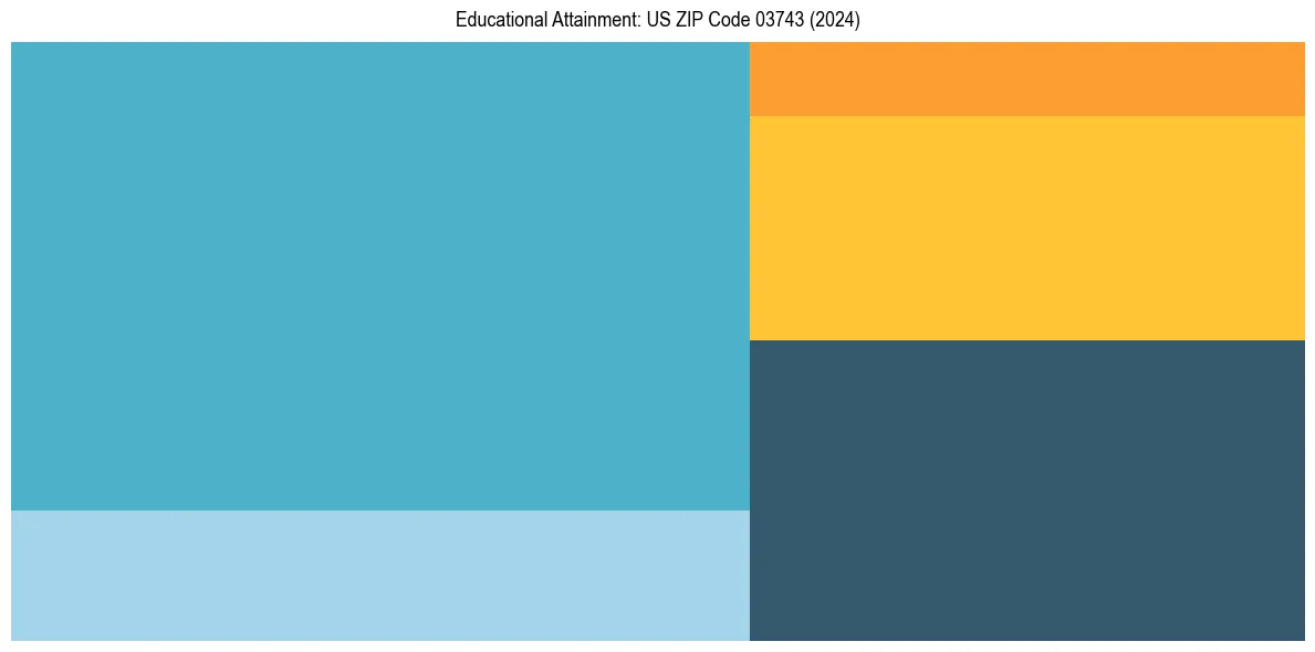 Education Treemap for  in 2024
