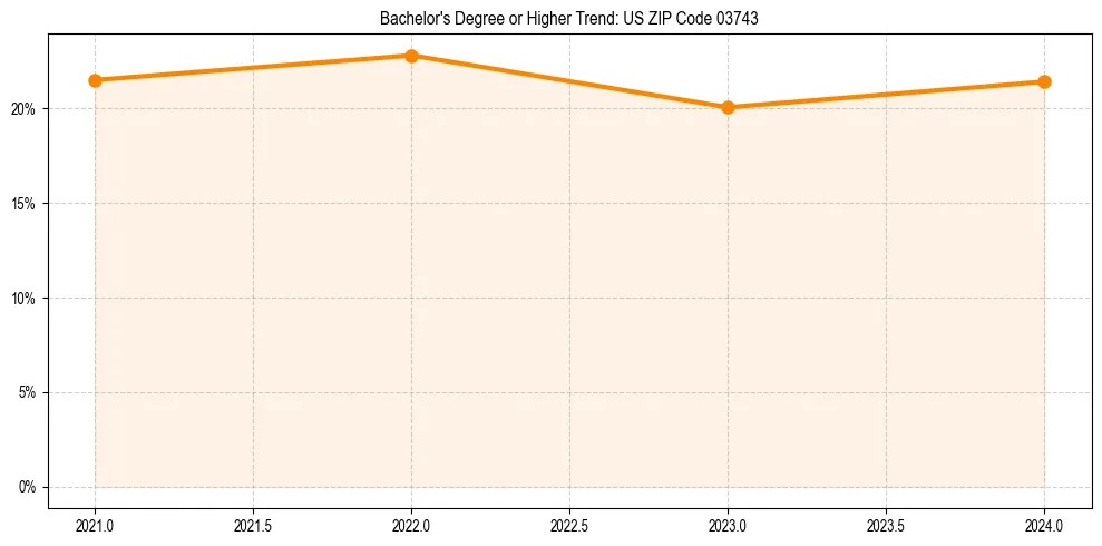 Trend chart showing bachelor degree growth in 