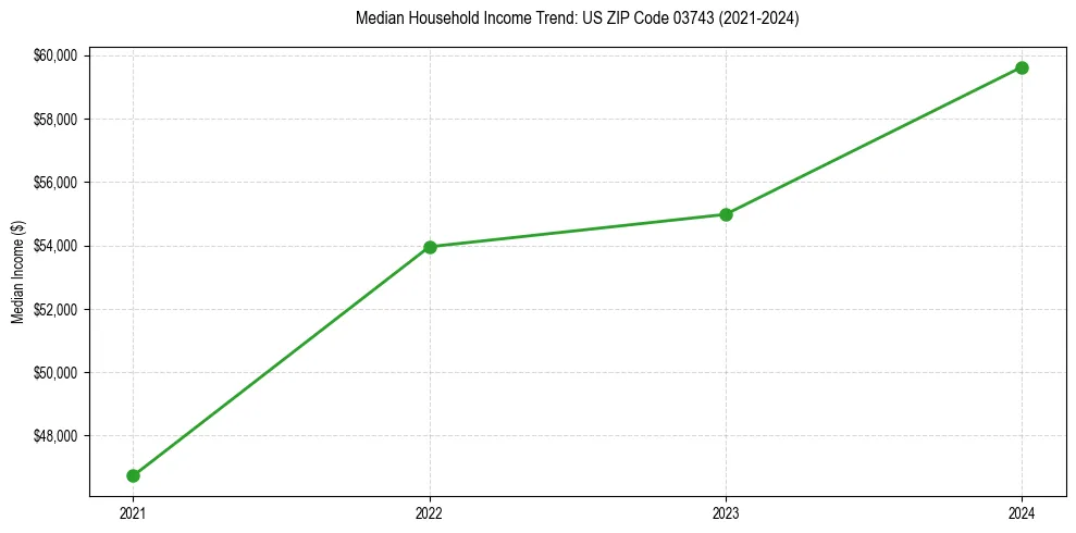Income trend for 