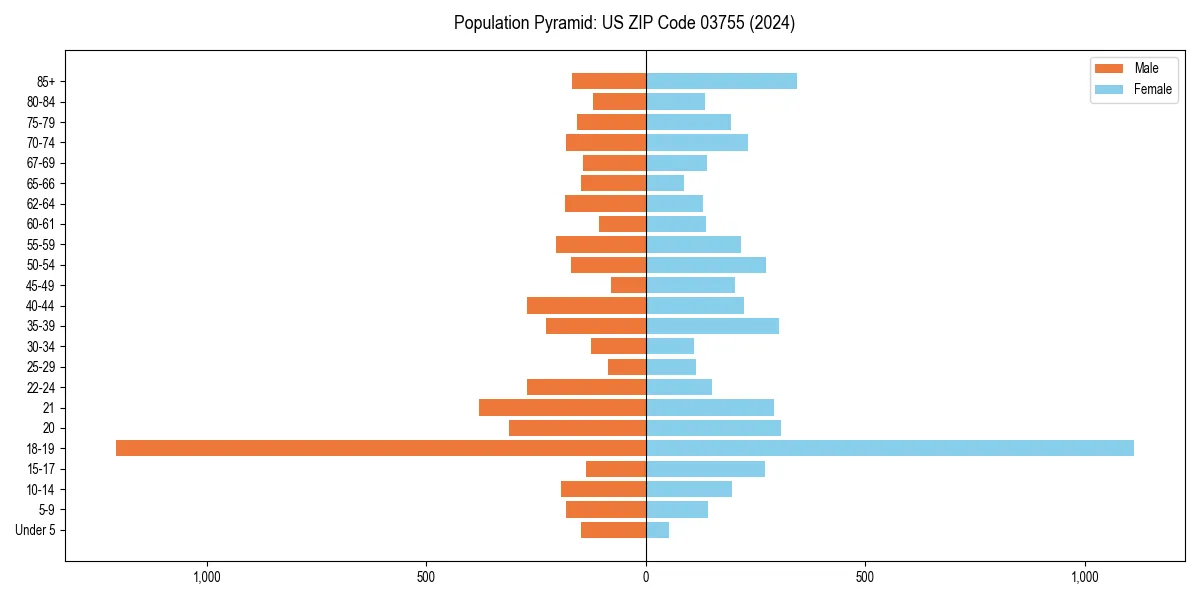 Population pyramid for 