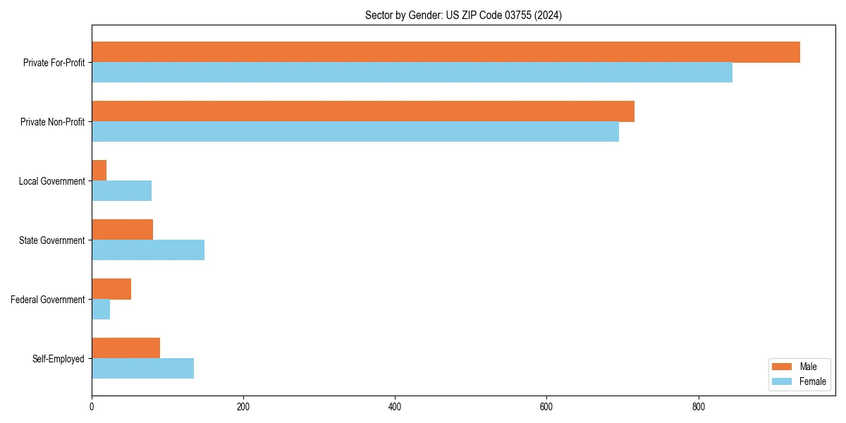Employment sector breakdown by gender in 