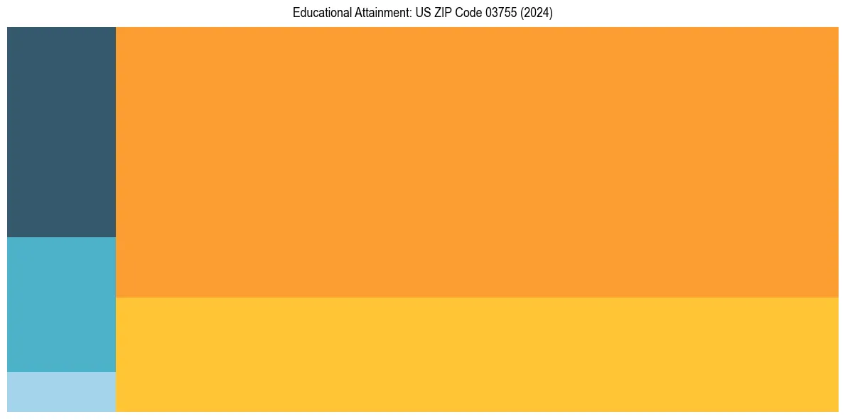 Education Treemap for  in 2024