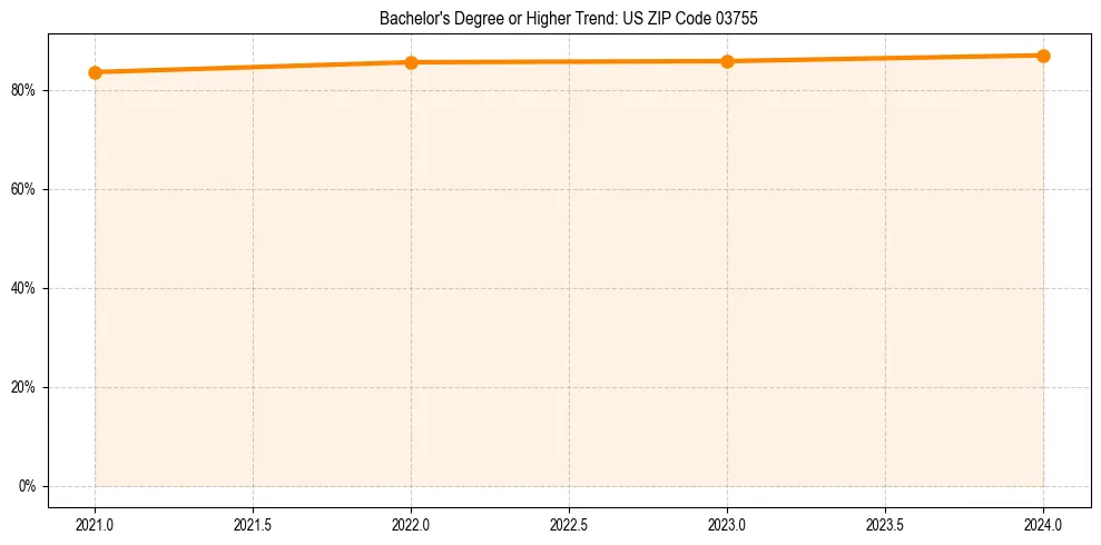 Trend chart showing bachelor degree growth in 