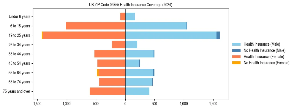 Health insurance pyramid for US ZIP Code 03755