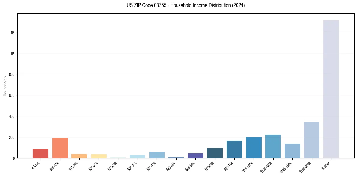 Income Distribution for 
