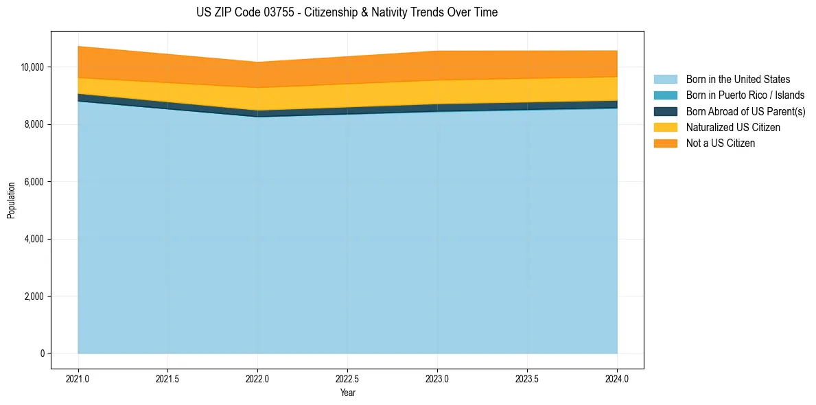 Historical nativity trends for 