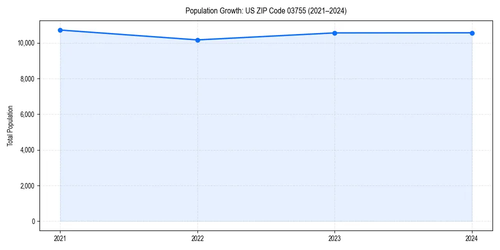 Population trends in 