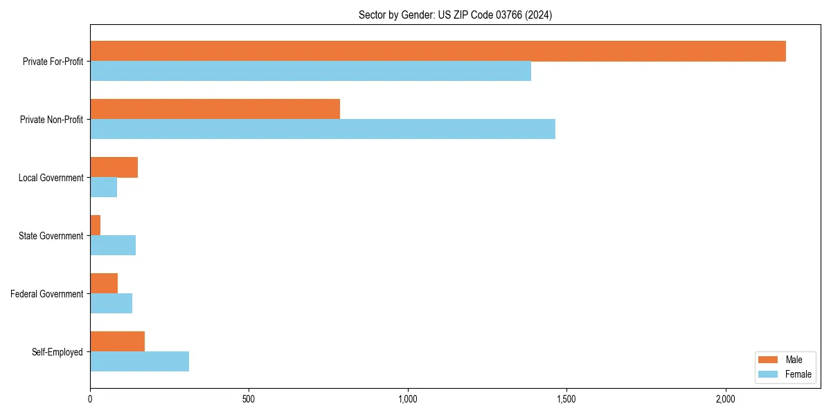 Employment sector breakdown by gender in 