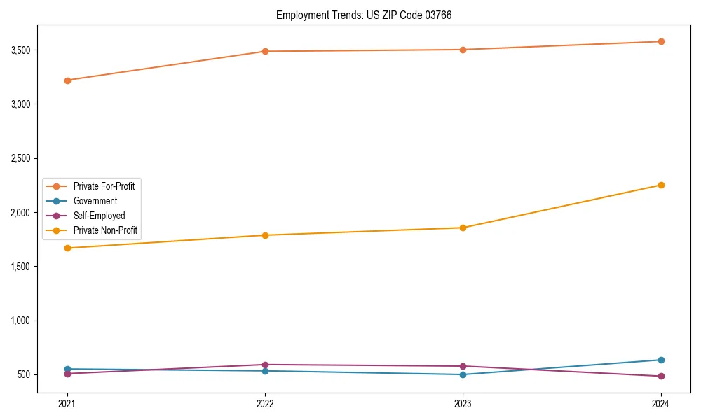 Long-term employment trends in 