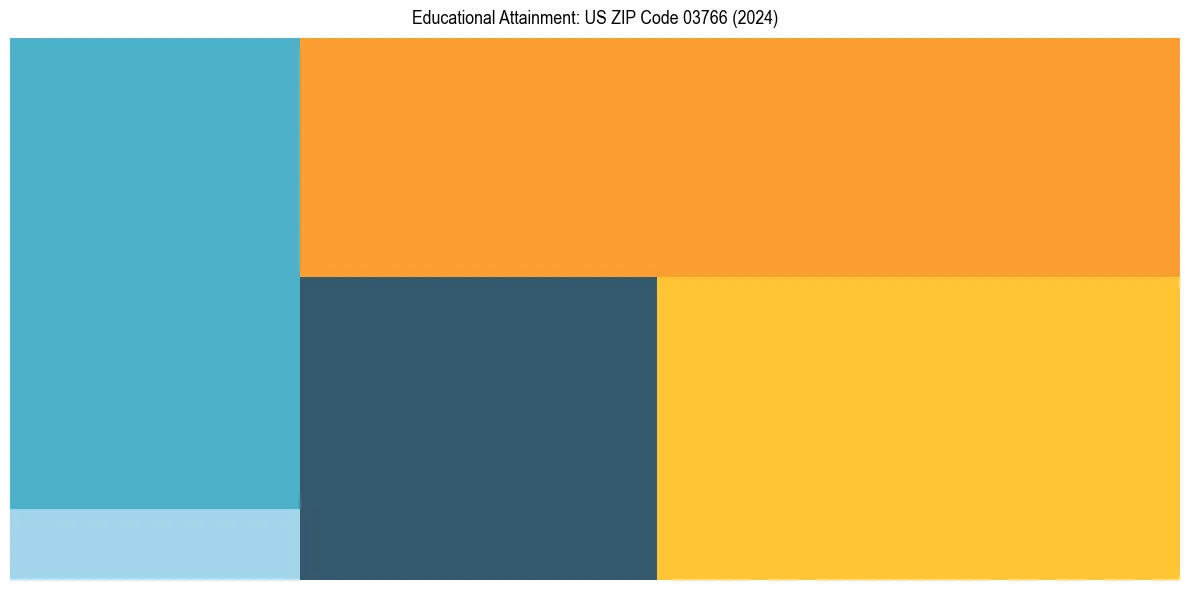 Education Treemap for  in 2024