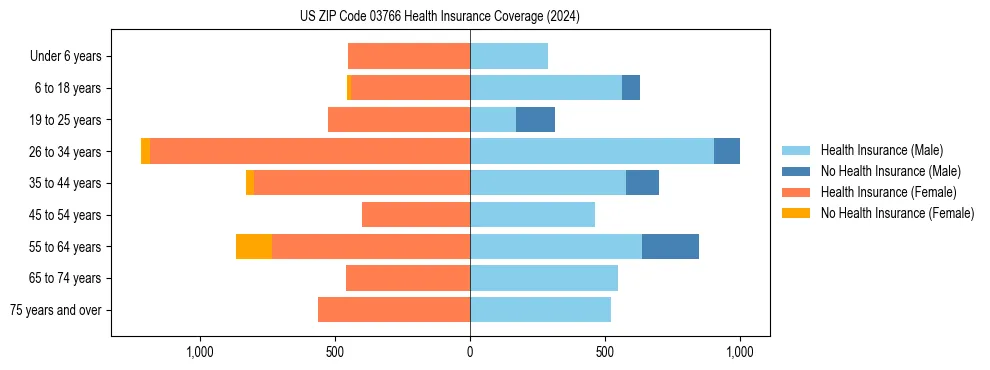 Health insurance pyramid for US ZIP Code 03766
