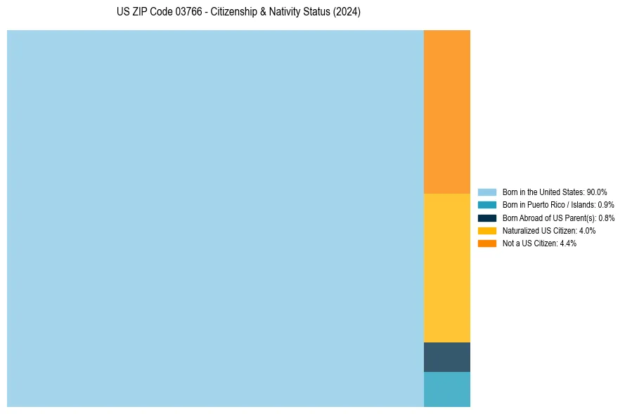 Nativity Treemap for 