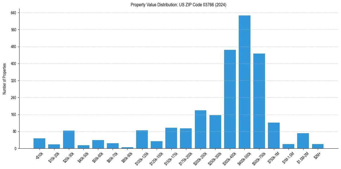 Value Distribution for 