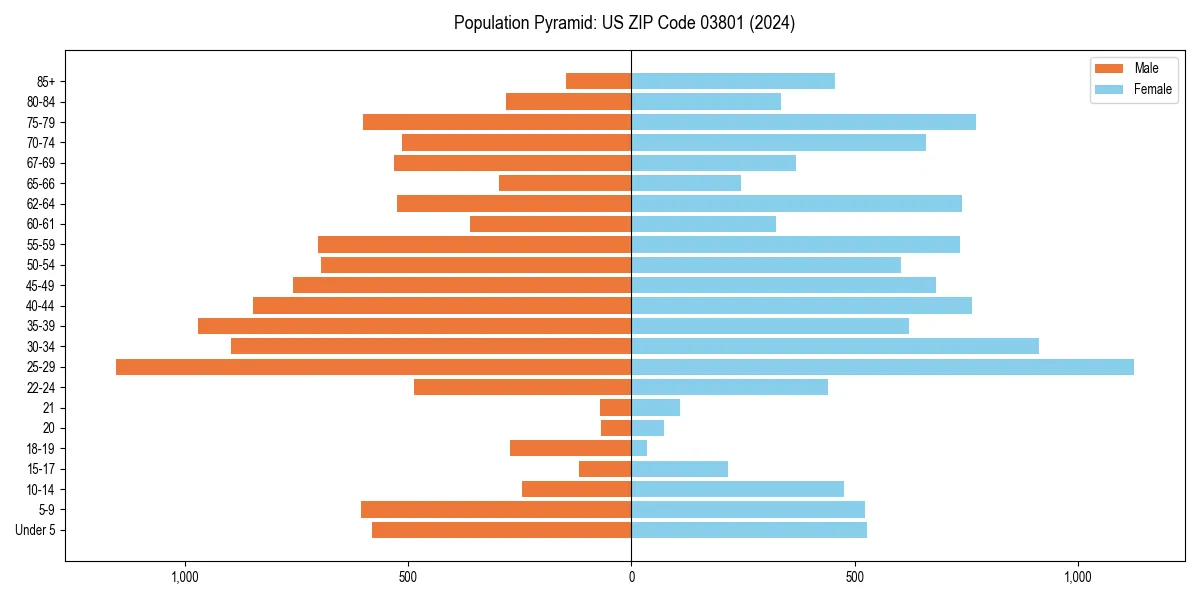Population pyramid for 