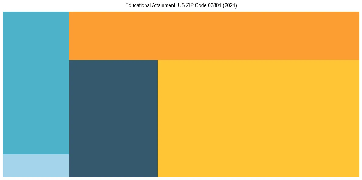 Education Treemap for  in 2024