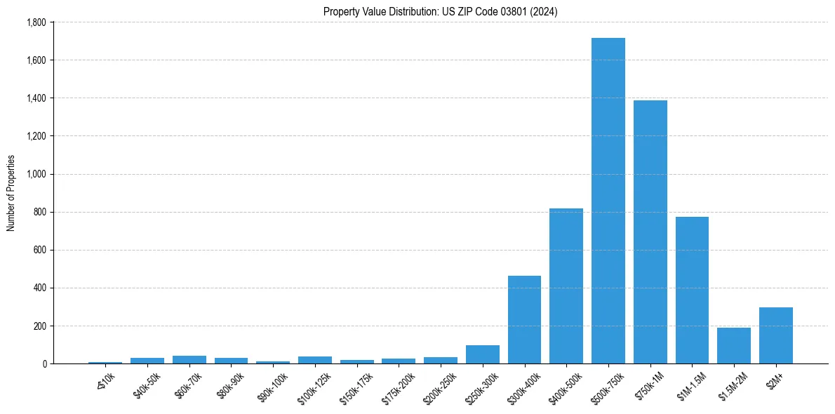 Value Distribution for 