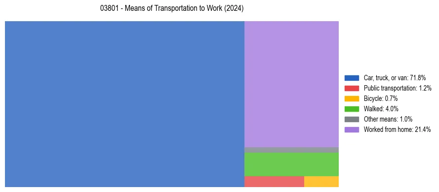 Commute modes in US ZIP Code 03801