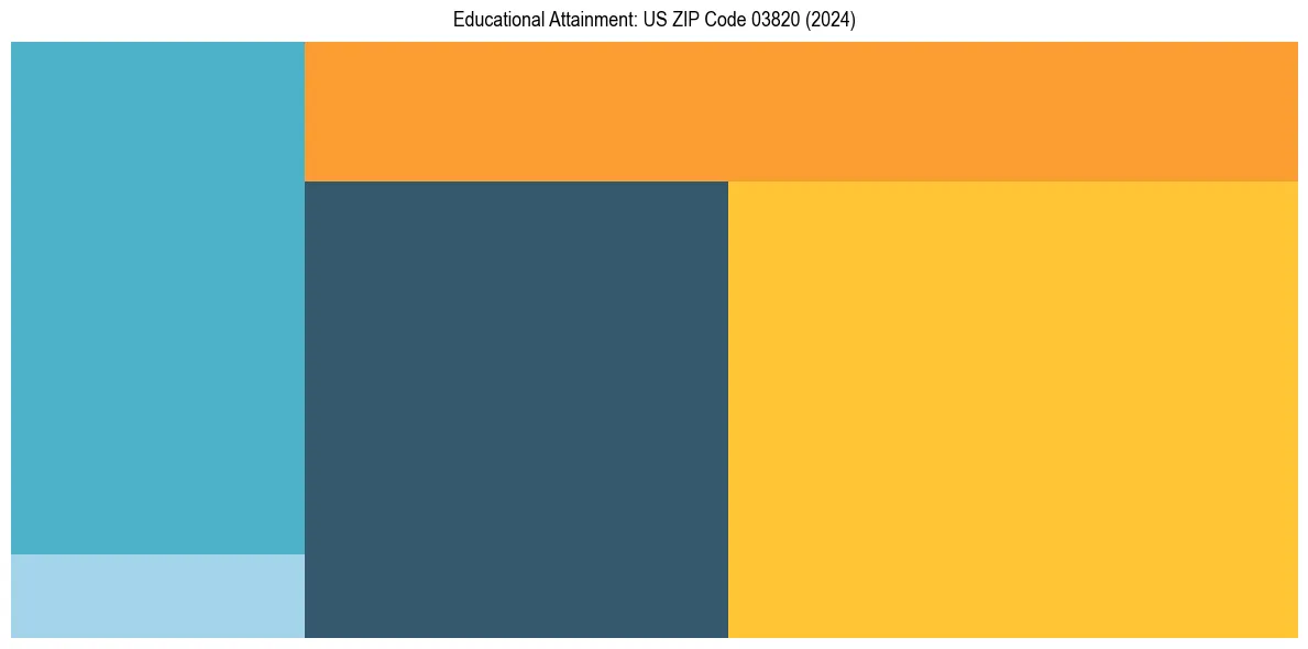 Education Treemap for  in 2024