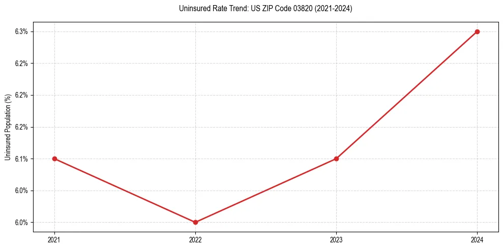 Uninsured trend chart for US ZIP Code 03820