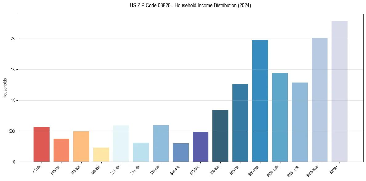Income Distribution for 