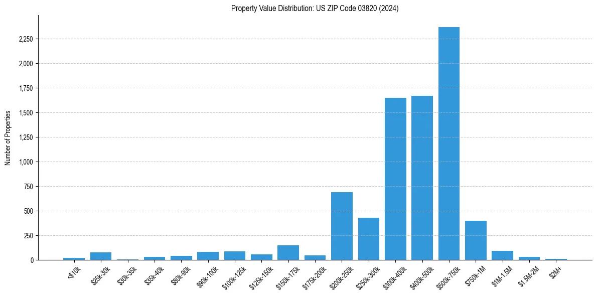 Value Distribution for 