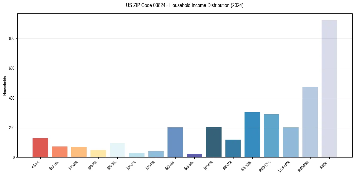 Income Distribution for 