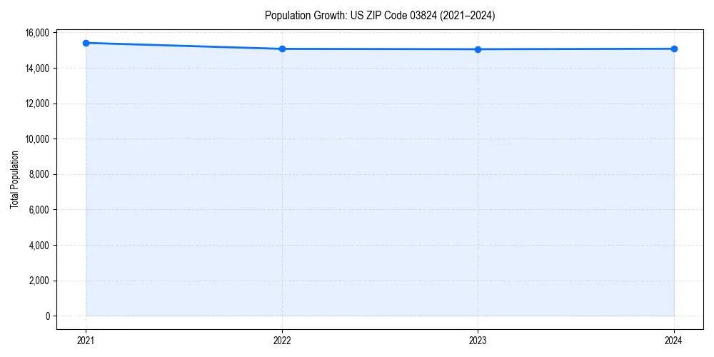 Population trends in 