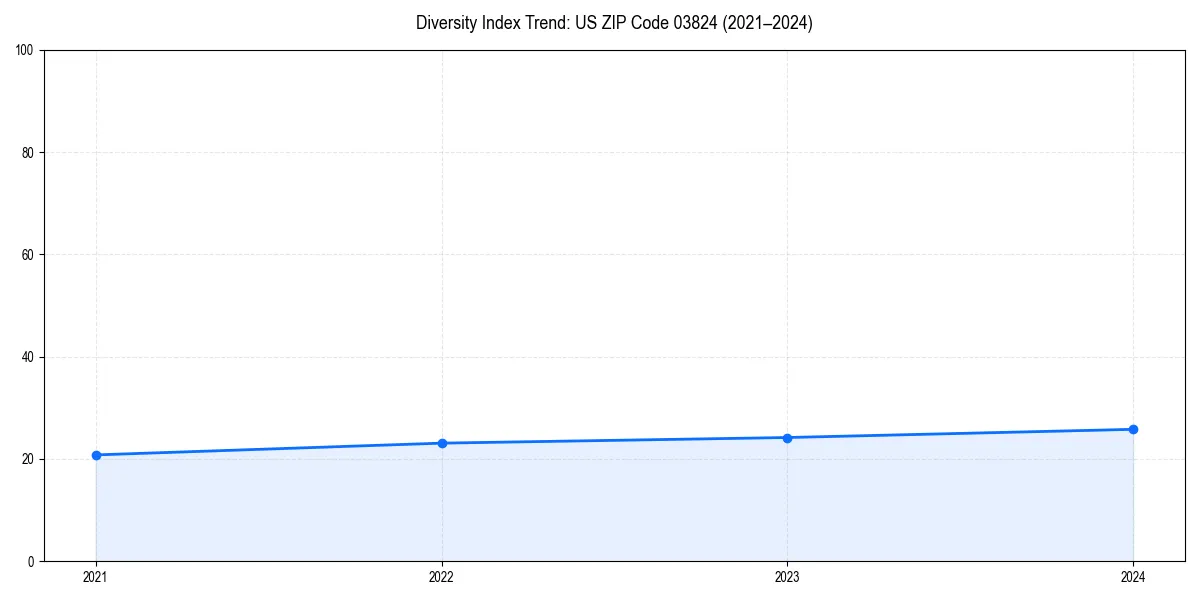 Line chart showing diversity index trends for 