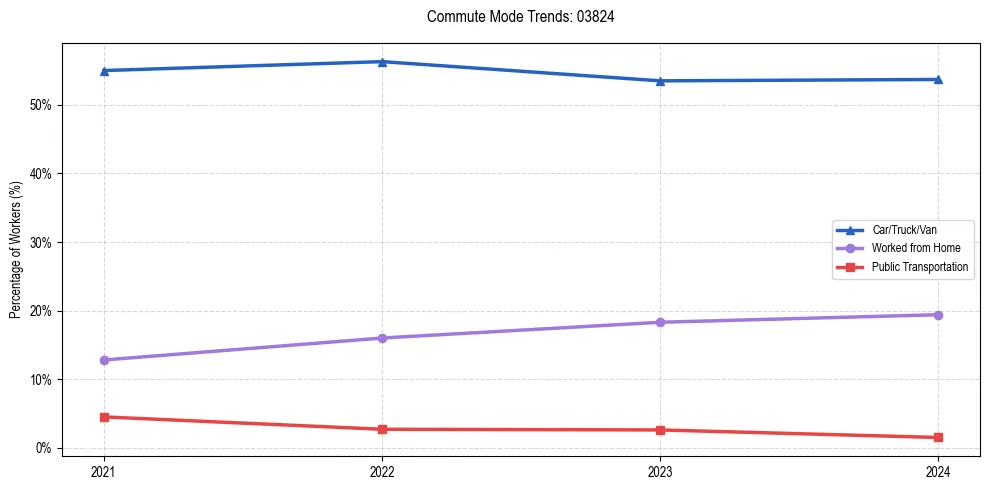 Transportation trends in US ZIP Code 03824