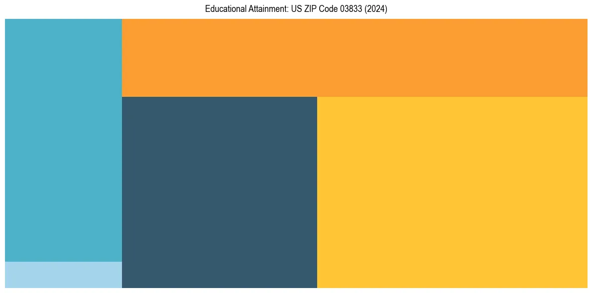Education Treemap for  in 2024