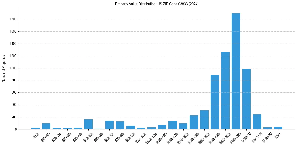 Value Distribution for 