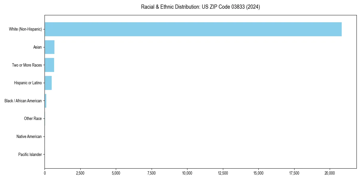Bar chart showing racial distribution in  for 2024