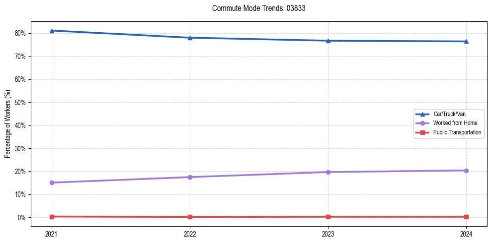 Transportation trends in US ZIP Code 03833