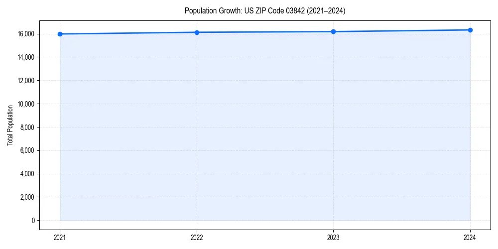 Population trends in 