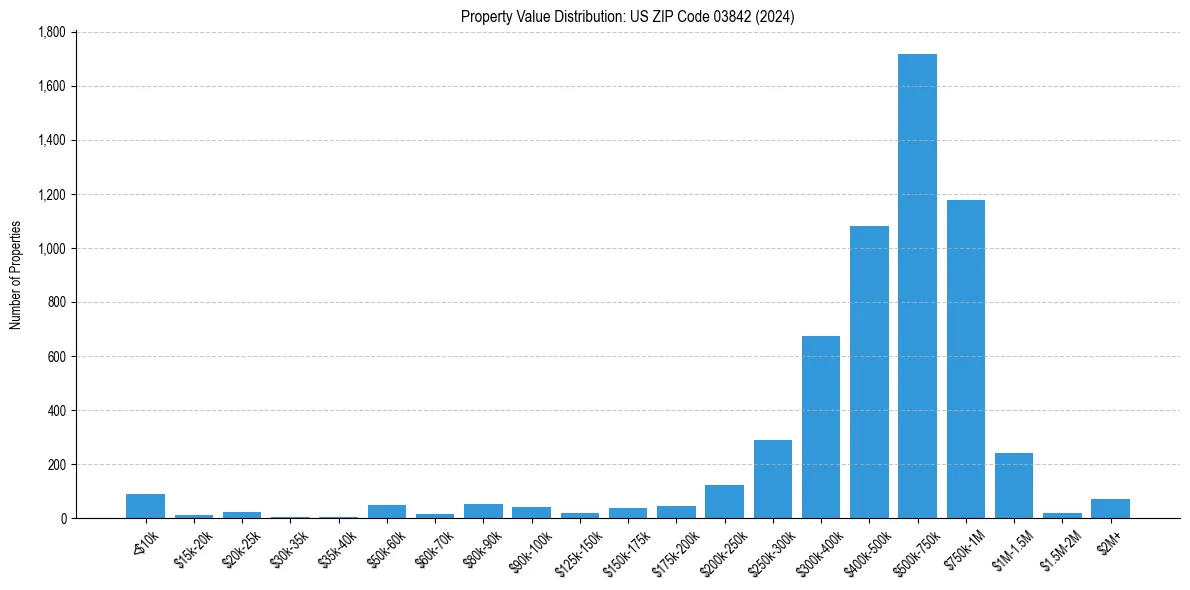 Value Distribution for 