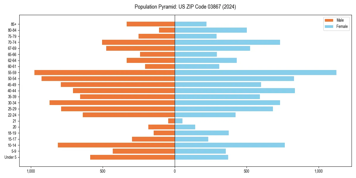 Population pyramid for 