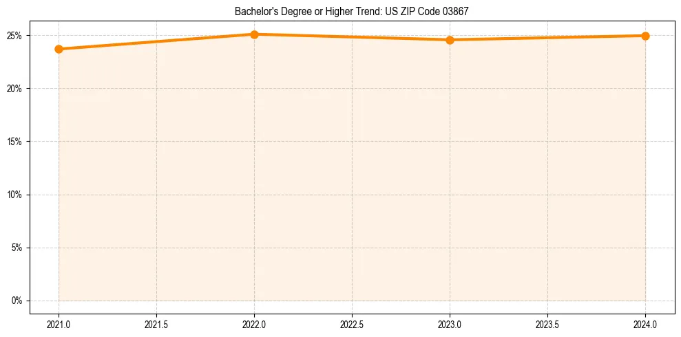 Trend chart showing bachelor degree growth in 