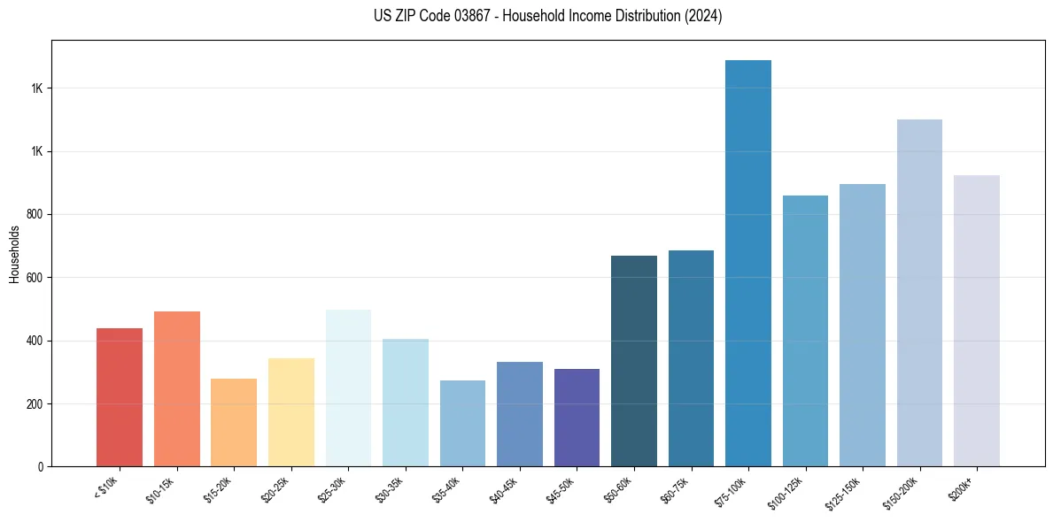Income Distribution for 