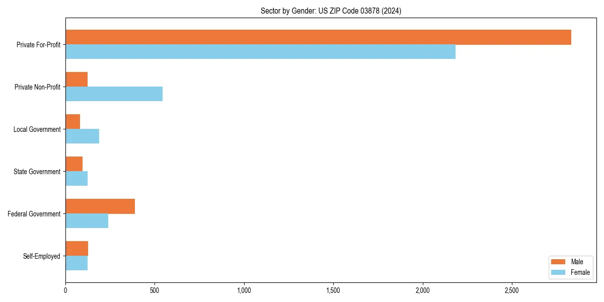 Employment sector breakdown by gender in 