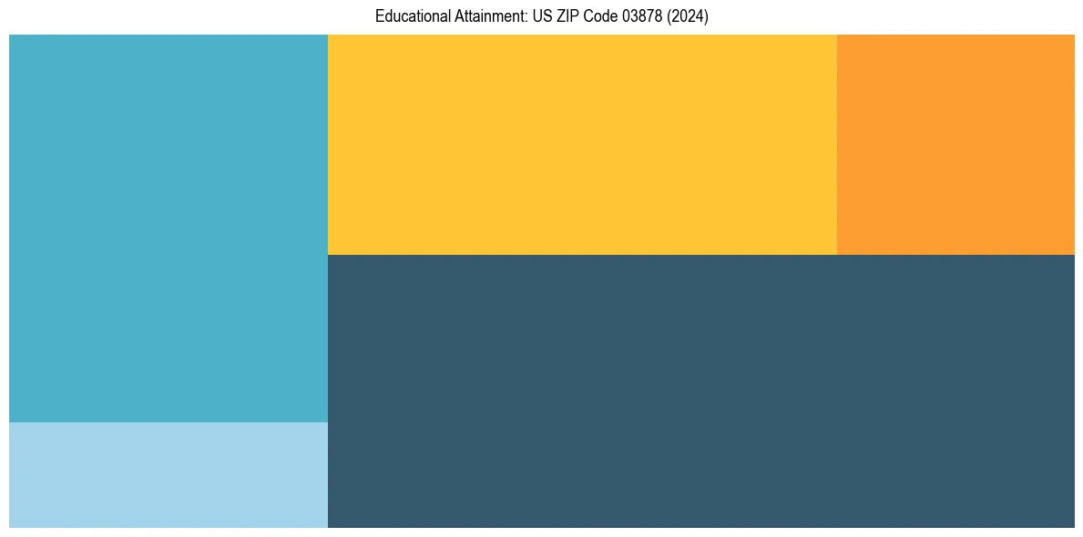 Education Treemap for  in 2024