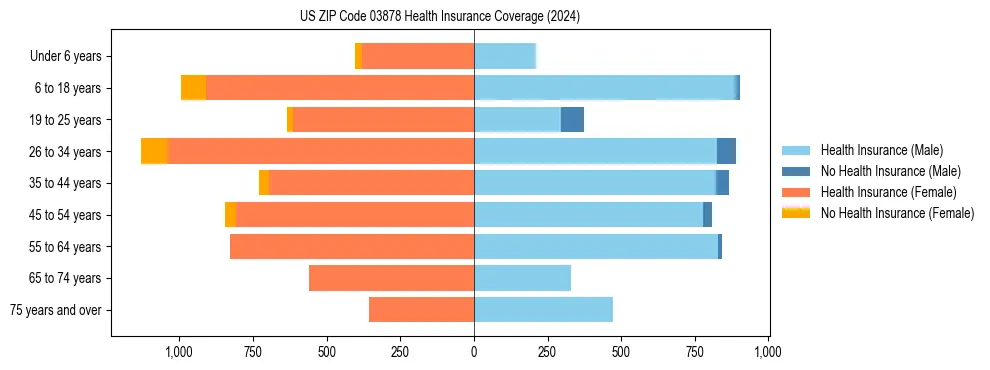 Health insurance pyramid for US ZIP Code 03878