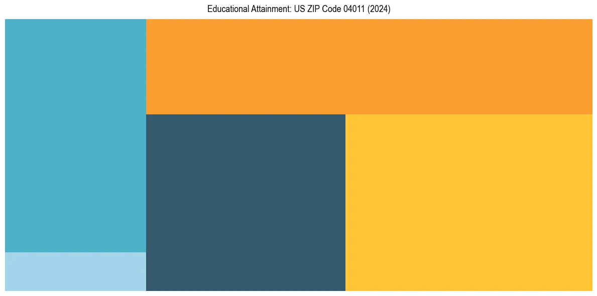 Education Treemap for  in 2024