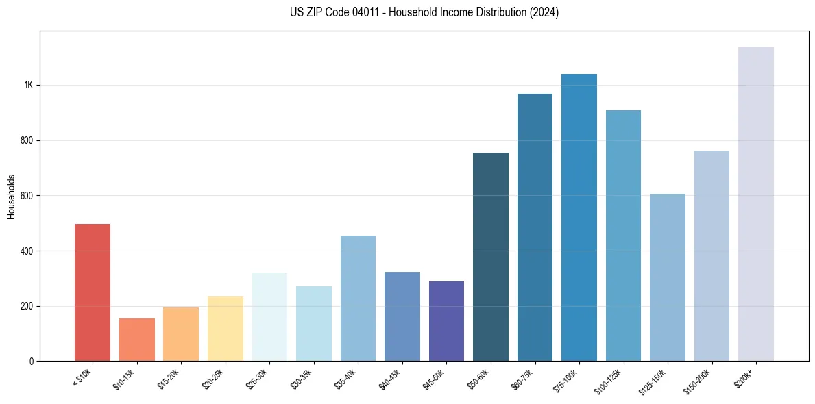 Income Distribution for 