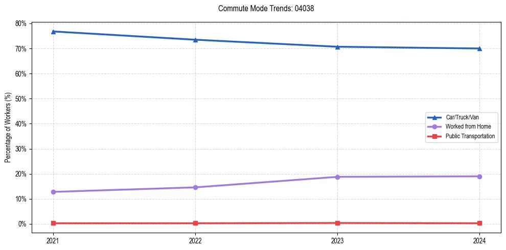 Transportation trends in US ZIP Code 04038