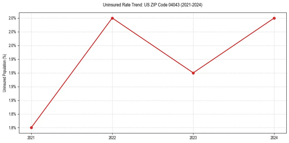 Uninsured trend chart for US ZIP Code 04043