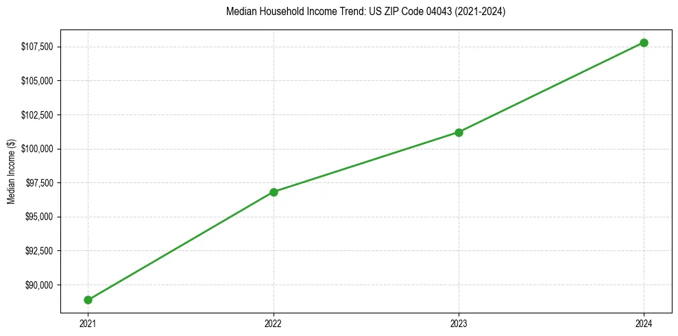 Income trend for 