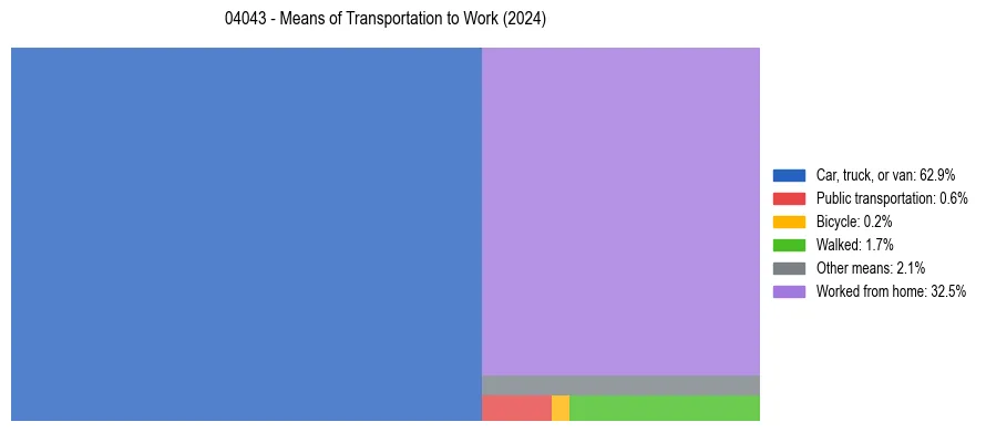Commute modes in US ZIP Code 04043