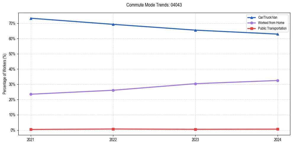 Transportation trends in US ZIP Code 04043