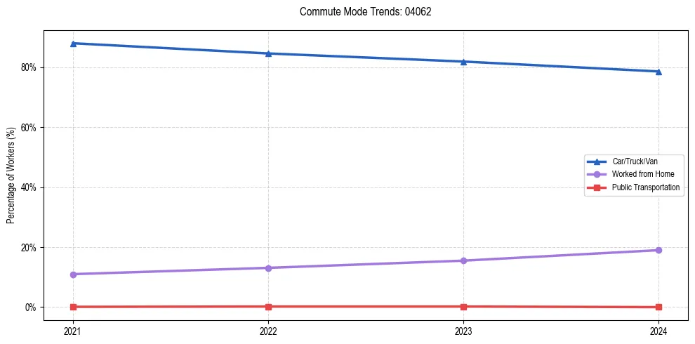 Transportation trends in US ZIP Code 04062