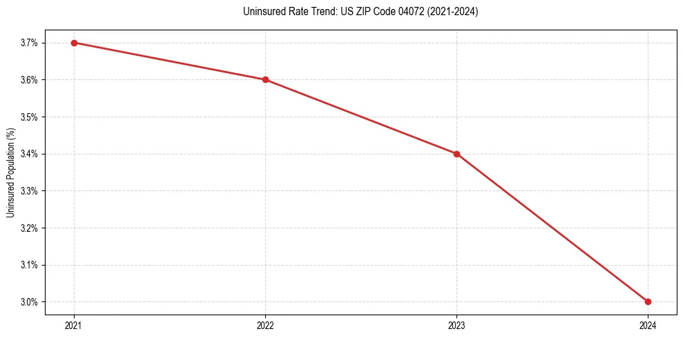 Uninsured trend chart for US ZIP Code 04072